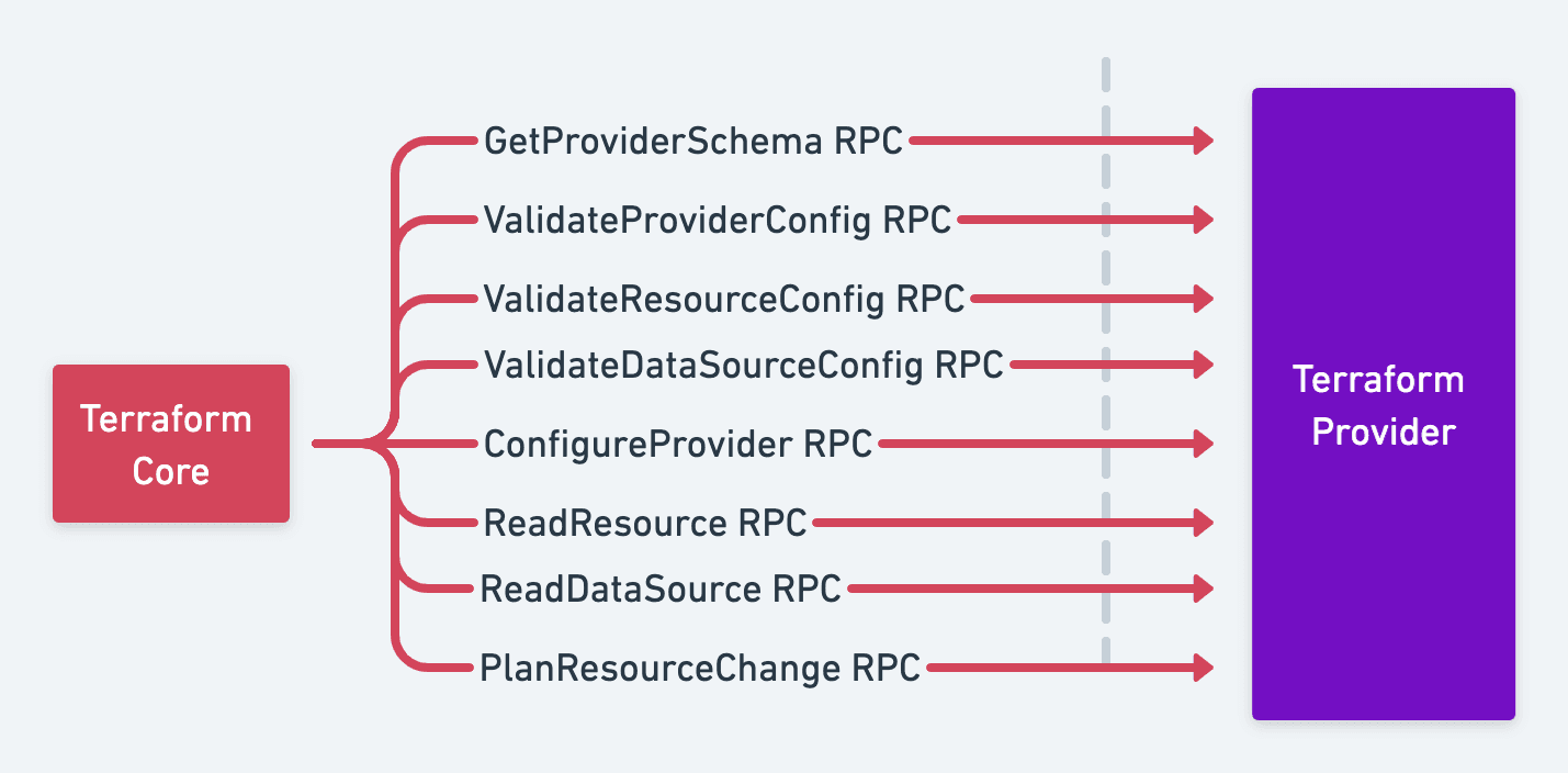 diagram: Terraform Plugin Protocol 6 Plan RPCs