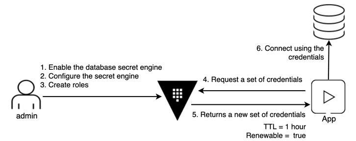 vault-dynamic-secrets